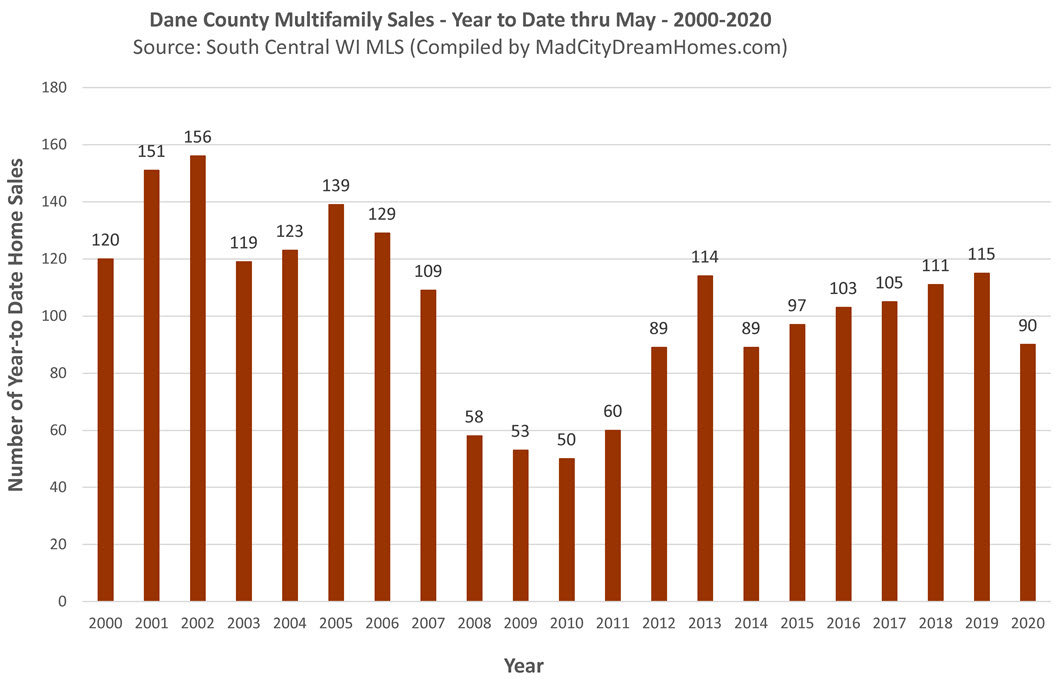 Madison WI Multifamily Real Estate Sales May 2020